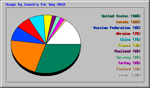 Usage by Country for May 2018