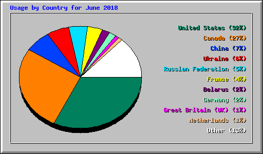 Usage by Country for June 2018