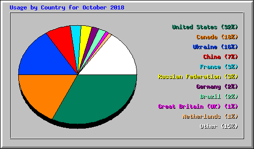 Usage by Country for October 2018