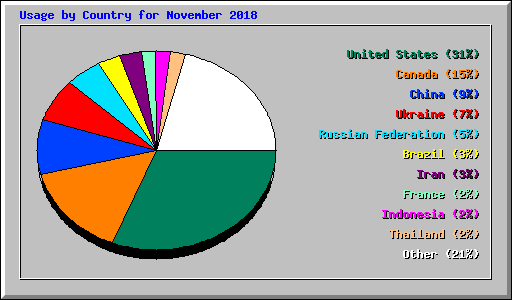 Usage by Country for November 2018