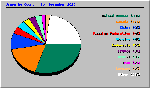 Usage by Country for December 2018