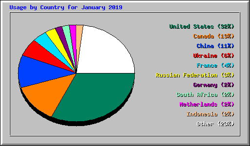 Usage by Country for January 2019