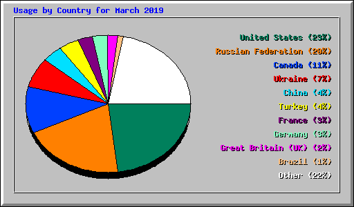 Usage by Country for March 2019