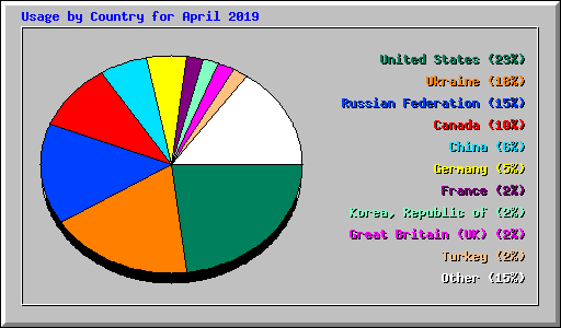 Usage by Country for April 2019