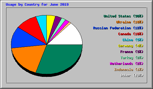 Usage by Country for June 2019