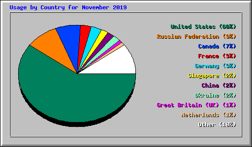 Usage by Country for November 2019