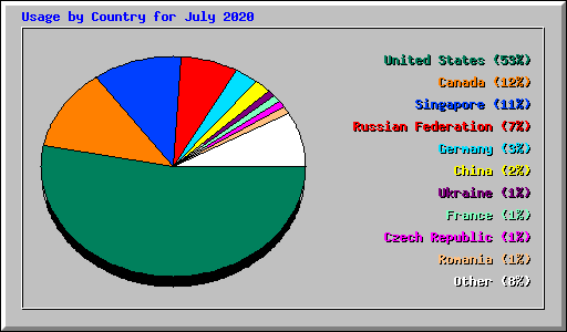 Usage by Country for July 2020