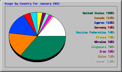 Usage by Country for January 2021