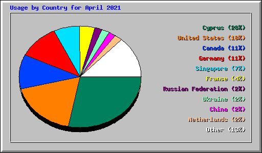 Usage by Country for April 2021