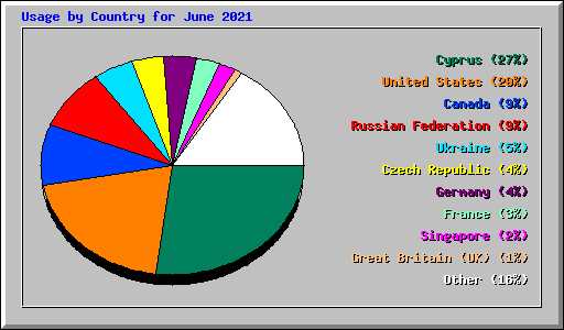 Usage by Country for June 2021