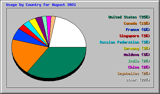 Usage by Country for August 2021