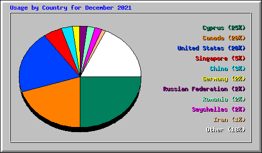 Usage by Country for December 2021