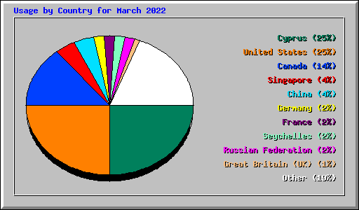 Usage by Country for March 2022