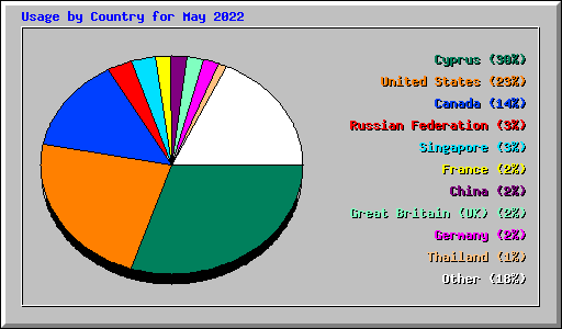 Usage by Country for May 2022