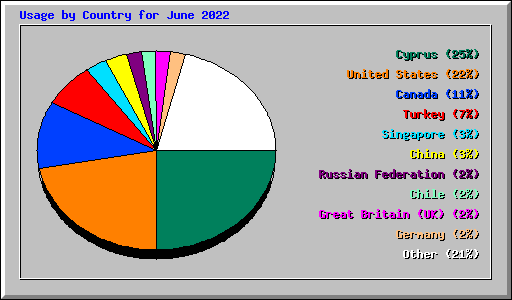 Usage by Country for June 2022