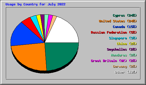 Usage by Country for July 2022