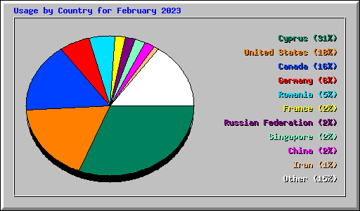 Usage by Country for February 2023