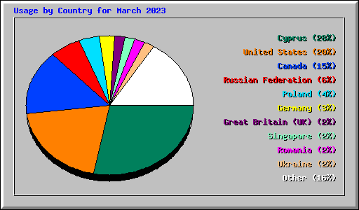 Usage by Country for March 2023