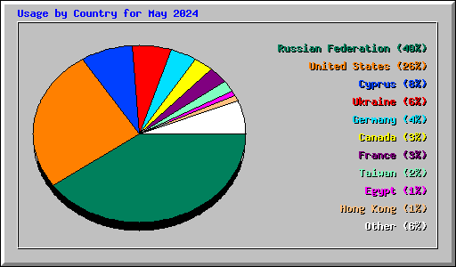 Usage by Country for May 2024