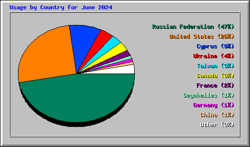 Usage by Country for June 2024