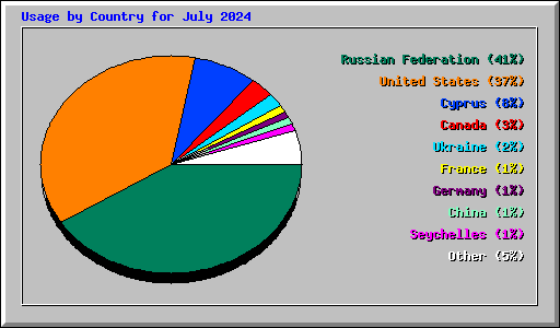 Usage by Country for July 2024