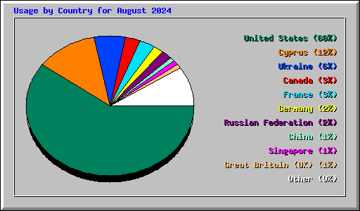 Usage by Country for August 2024