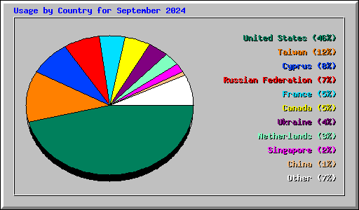 Usage by Country for September 2024