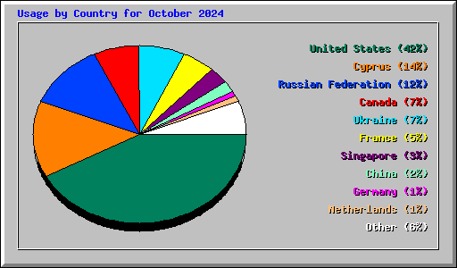 Usage by Country for October 2024