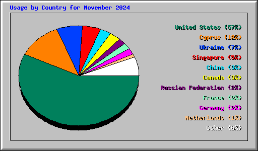 Usage by Country for November 2024