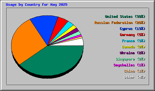 Usage by Country for May 2025