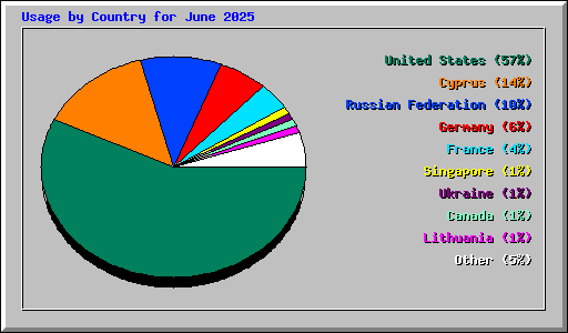 Usage by Country for June 2025