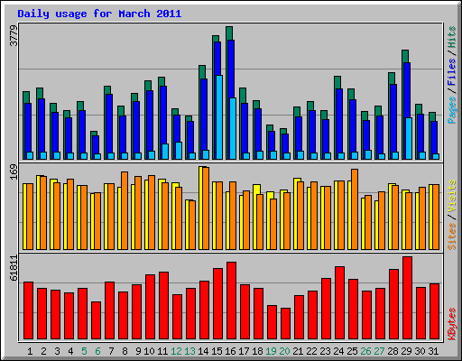 Daily usage for March 2011