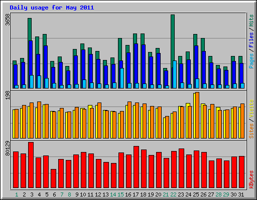 Daily usage for May 2011