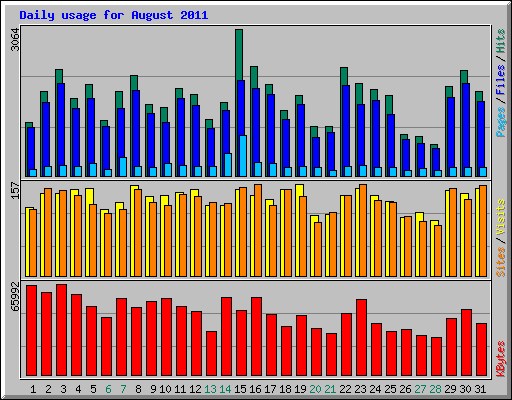 Daily usage for August 2011