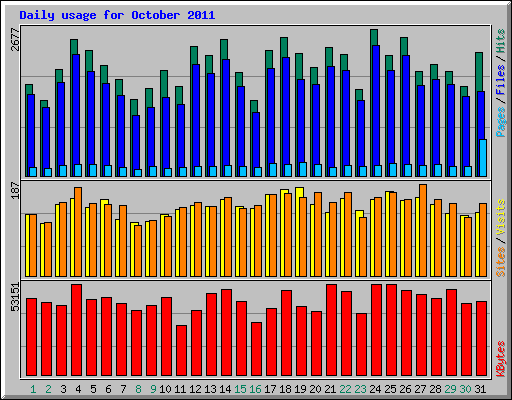 Daily usage for October 2011