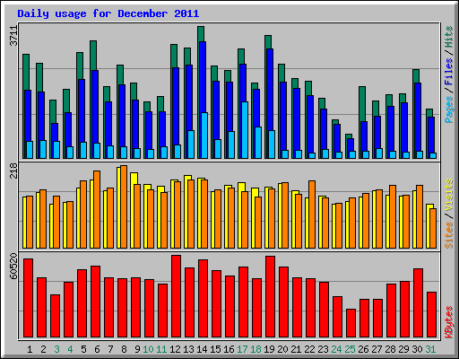 Daily usage for December 2011