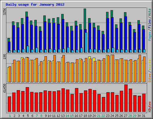 Daily usage for January 2012