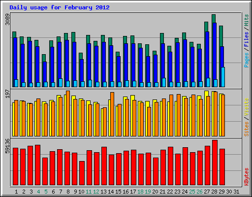 Daily usage for February 2012