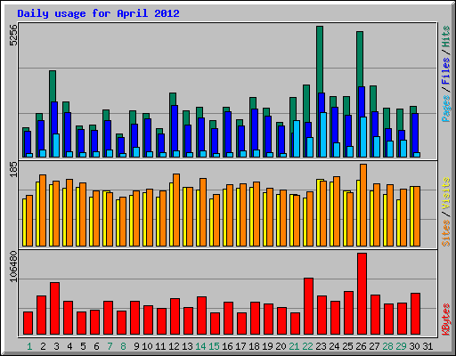 Daily usage for April 2012