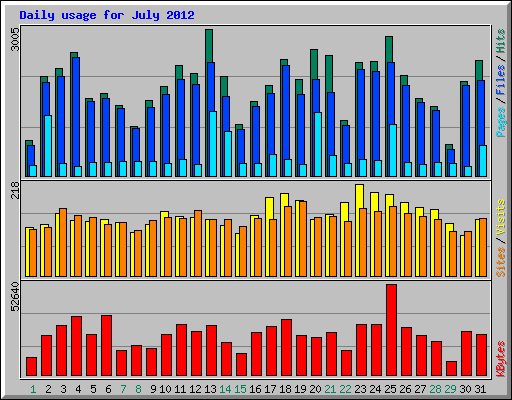 Daily usage for July 2012