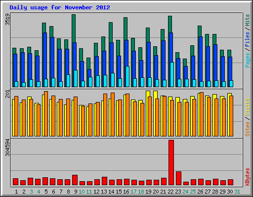 Daily usage for November 2012