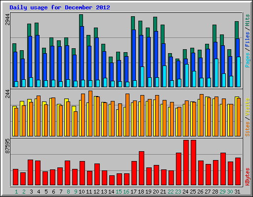 Daily usage for December 2012