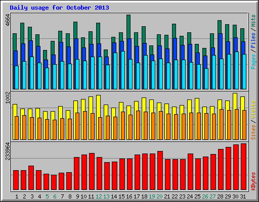 Daily usage for October 2013