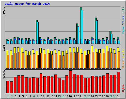 Daily usage for March 2014