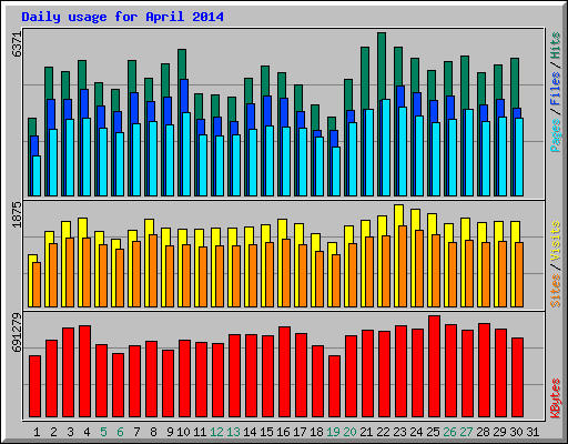 Daily usage for April 2014