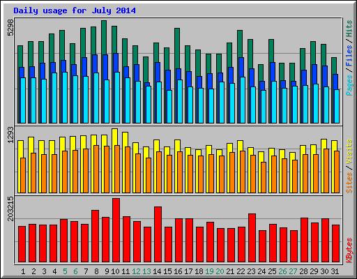 Daily usage for July 2014