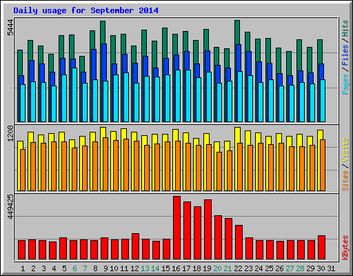 Daily usage for September 2014