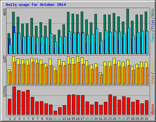 Daily usage for October 2014