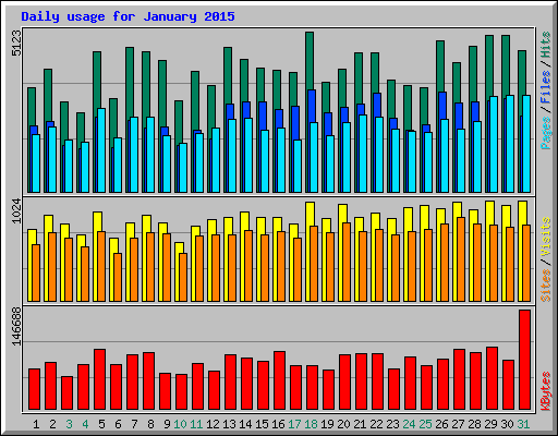 Daily usage for January 2015