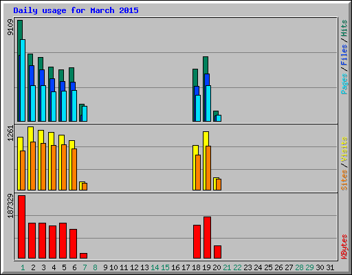 Daily usage for March 2015